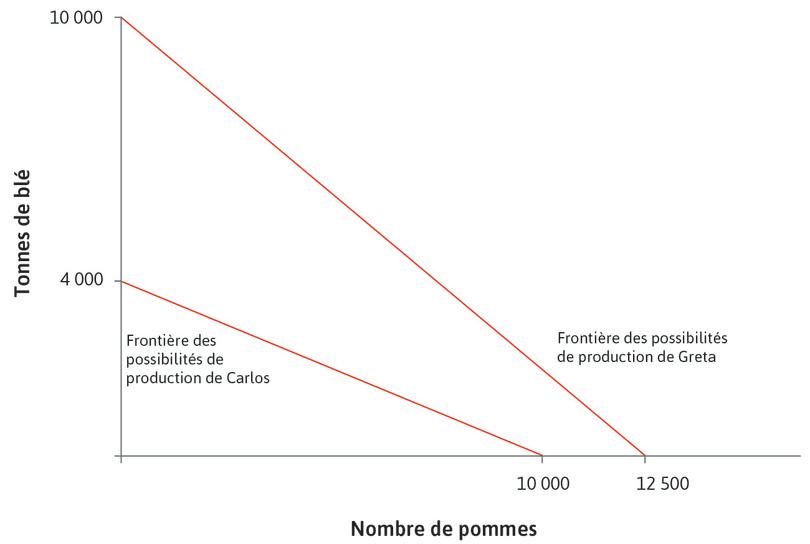 Avant la spécialisation et l’échange
: Le graphique représente les frontières des possibilités de production de Carlos et Greta.
