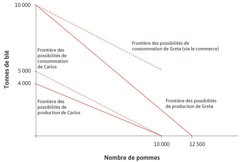L’effet de la spécialisation et de l’échange
: Les droites en pointillés rouges représentent le déplacement vers l’extérieur de la frontière des possibilités de consommation en raison de la spécialisation et de l’échange. On suppose que le prix relatif du blé après spécialisation et échange soit 2 (un prix situé arbitrairement entre 1,25 et 2,5).
