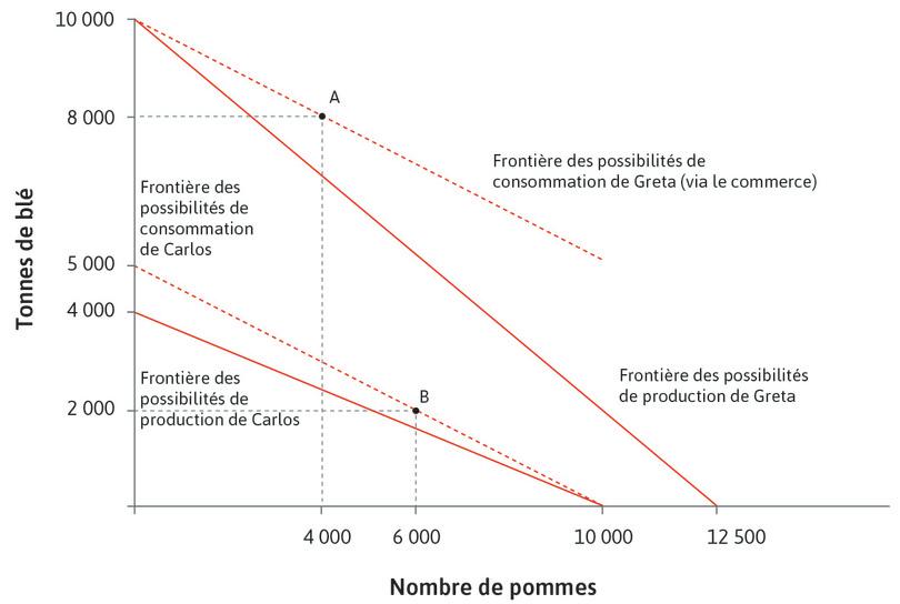 Les effets de l’échange et de la spécialisation sur la frontière des possibilités de consommation de Carlos et Greta.
