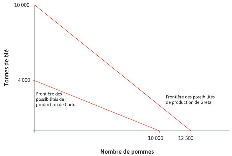 Frontières des possibilités de production
: Le graphique représente les mêmes frontières des possibilités de production que celles de la Figure 18.18.
