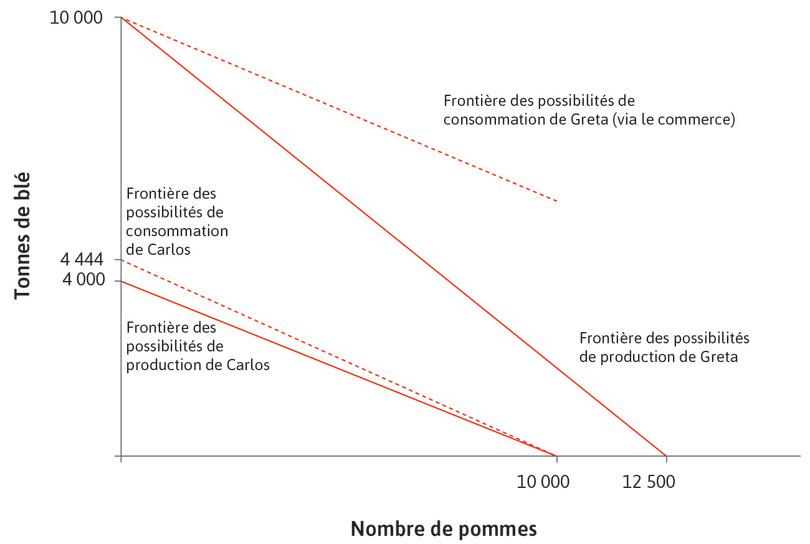 Après l’échange
: Greta dicte maintenant le prix relatif du blé à 2,25. Le commerce continue à étendre les ensembles des possibles, mais il déplace davantage celui de Greta. Cela implique que le commerce et la spécialisation augmentent l’utilité de Carlos et Greta, mais augmentera davantage l’utilité de Greta.
