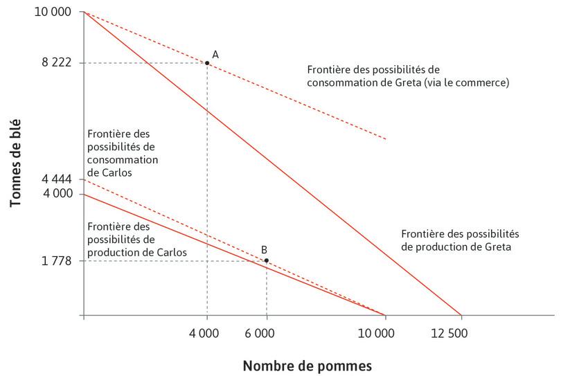 Les effets de l’échange et de la spécialisation sur les frontières des possibilités de consommation de Carlos et Greta lorsque Greta peut fixer unilatéralement le prix.
