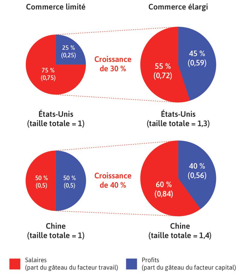 Les gagnants et les perdants du commerce entre les États-Unis et la Chine
