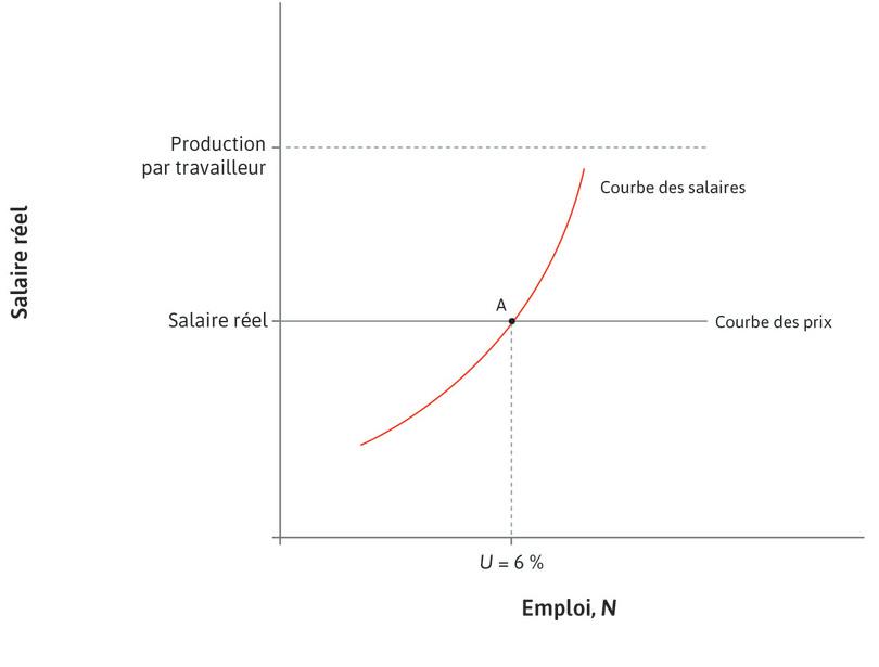 Taux de chômage de long terme
: L’économie commence au point A (U = 6 %).
