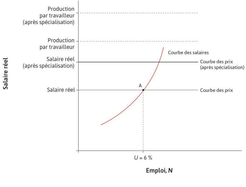 Les États-Unis se spécialisent dans la production d’avions
: Ils ont un avantage comparatif. La spécialisation dans le bien qu’ils produisent relativement le mieux augmente la productivité moyenne de la main d’œuvre américaine, déplacant vers le haut la production par travailleur et donc aussi la courbe des prix.
