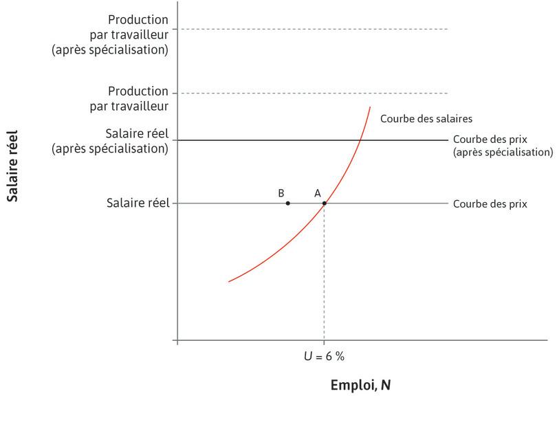Les travailleurs produisant des biens électroniques sont licenciés
: Les consommateurs américains achètent maintenant des lecteurs de DVD chinois. Certains sont embauchés pour produire des avions, mais pas tous, car la capacité de production du secteur est limitée. L’économie se déplace du point A vers B et le chômage augmente.
