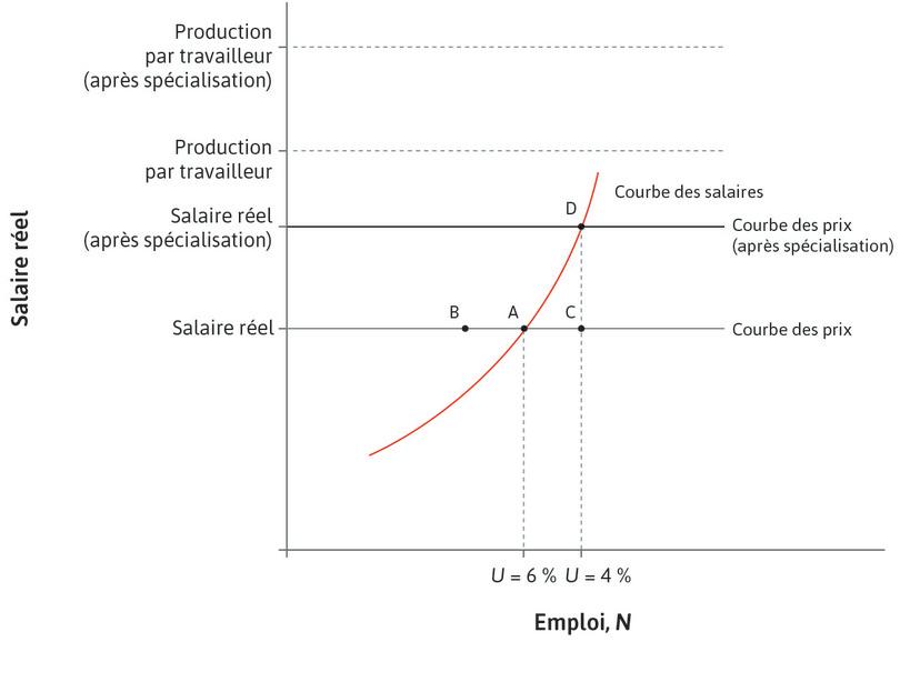 Hausse de la demande de travail
: La demande augmente le pouvoir de négociation des travailleurs. Les salaires augmentent. Ce processus s’arrête quand l’économie arrive à une nouvelle intersection entre les courbes des prix et des salaires au point D.
