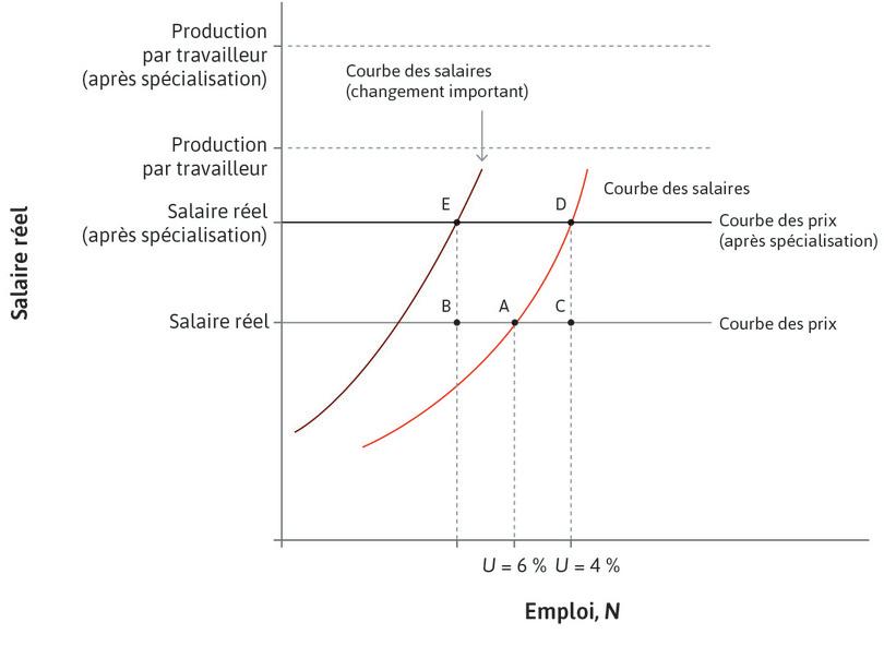 La courbe des salaires
: La courbe des salaires pourrait également se déplacer si les travailleurs demandent une plus assurance chômage plus généreuse à cause d’une hausse de la rotation des emplois due aux effets du commerce. Si elle se déplace beaucoup, la spécialisation pourrait entraîner une réduction de l’emploi total. Par exemple, au point E sur la figure, le chômage est supérieur au taux de long terme initial de 6 %.
