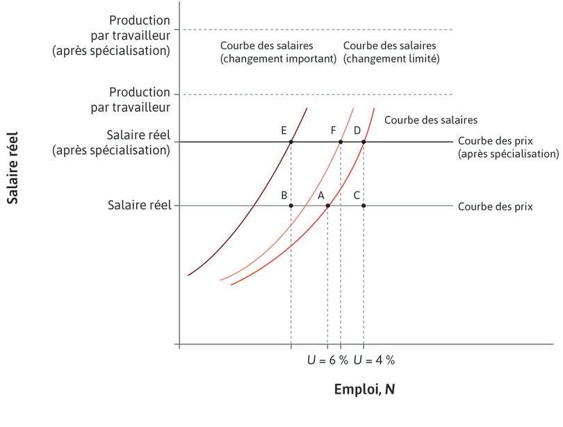 L’effet à long terme de la spécialisation sur le chômage américain.

