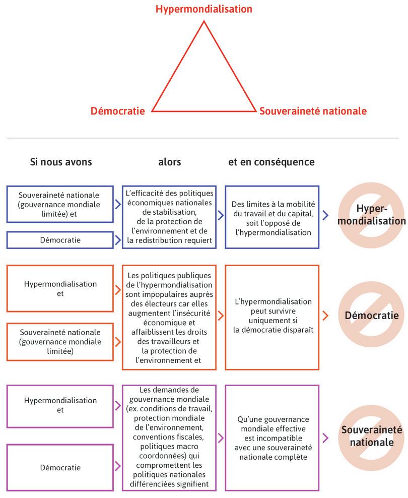 Le trilemme politique de Rodrik
