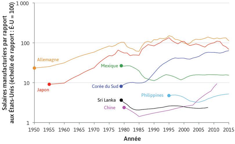 Rattrapage et stagnation : les salaires manufacturiers par rapport aux États-Unis (1950–2015)
