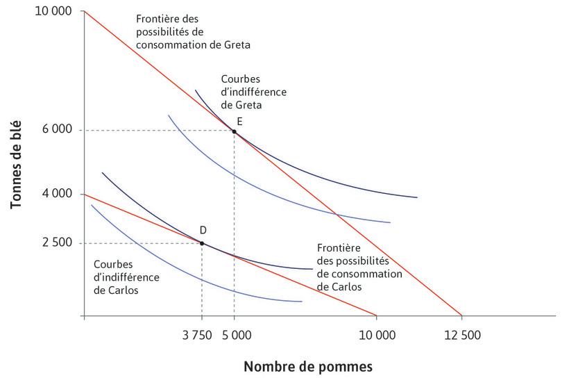 Les frontières des possibilités de production de Carlos et de Greta ainsi que leurs choix de consommation entre le blé et les pommes maximisant leur utilité en autarcie (en l’absence d’échange).
