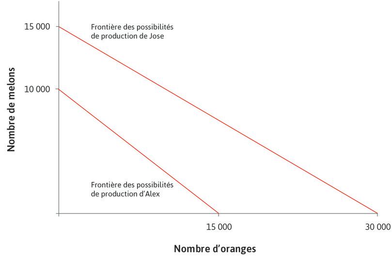 Les frontières des possibilités de production d’Alex et de Jose pour les oranges et les melons.
