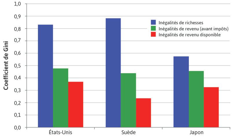 Inégalités de patrimoine, de revenu du travail et de revenu disponible : États-Unis, Suède et Japon (années 2000)
