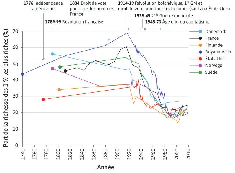 Part du patrimoine total possédée par le centile le plus riche (1740–2011)
