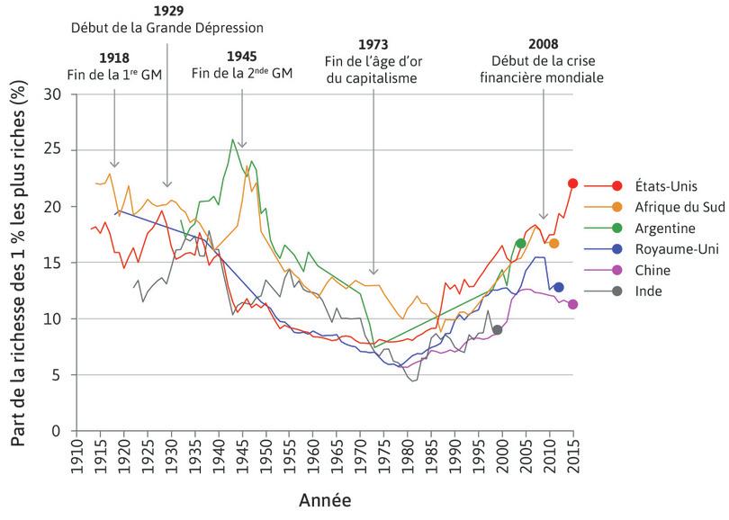 Part du revenu total reçue par le centile le mieux payé (1913–2015)
