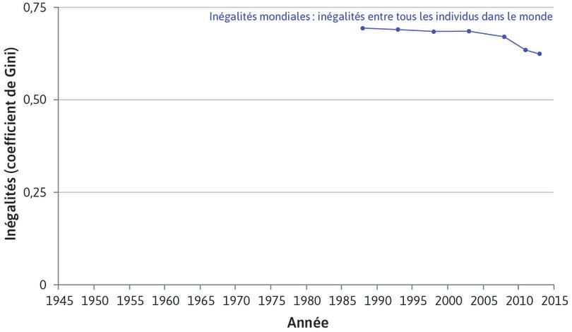 Les inégalités mondiales entre les individus diminuent (1986–2013)
: La série bleue montre les inégalités de revenu entre tous les individus dans le monde. C’est donc le coefficient de Gini mondial.
