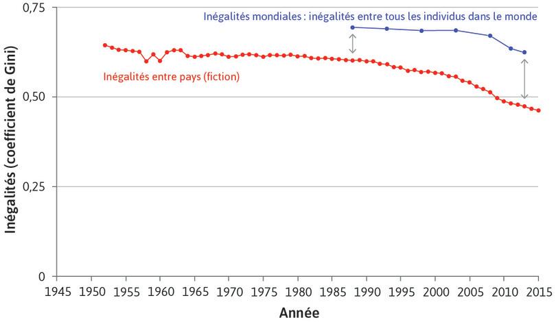 Inégalités mondiales de revenu et entre pays (1952–2015).
