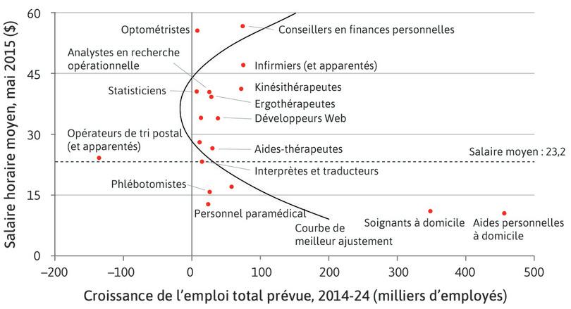 Estimation de la croissance prévue des métiers aux États-Unis
: La Figure 19.6 ordonne les métiers du mieux payé en haut (en termes de salaire horaire) au moins payé en bas, et estime la croissance ou la contraction de l’emploi sur l’axe des abscisses.
