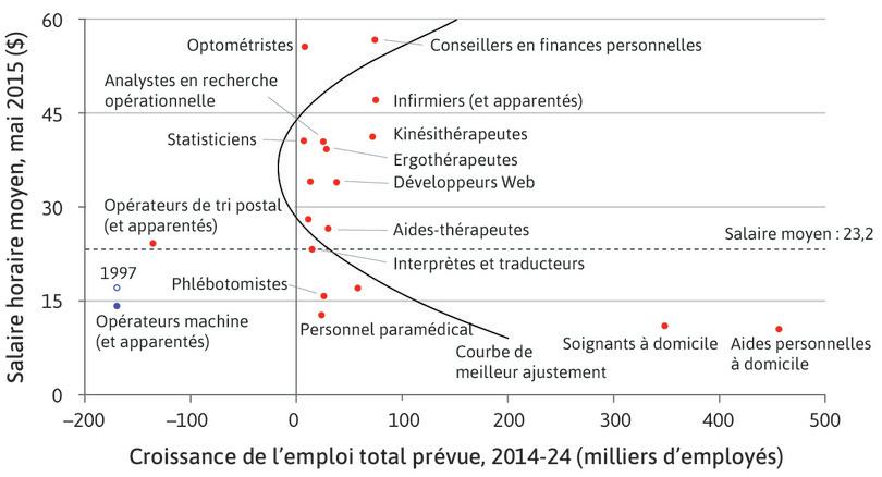L’absence de niveau intermédiaire aux États-Unis (2014–24) : prévisions des métiers qui subiront une variation de l’emploi de 10 000 employés ou plus.
