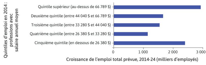 L’absence de niveau intermédiaire aux États-Unis (2014–24) : la croissance des emplois est la plus élevée pour les premier et dernier quintiles des métiers aux États-Unis, par revenu annuel moyen
