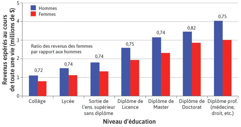Inégalités catégorielles : éducation et revenus d’une vie entière pour les hommes et les femmes aux États-Unis
