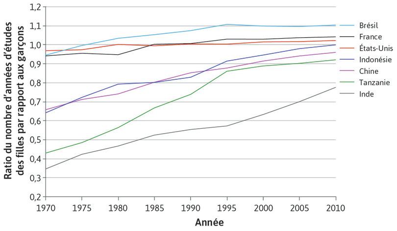 Inégalités catégorielles : durée moyenne des études des filles par rapport aux garçons (1970–2010)
