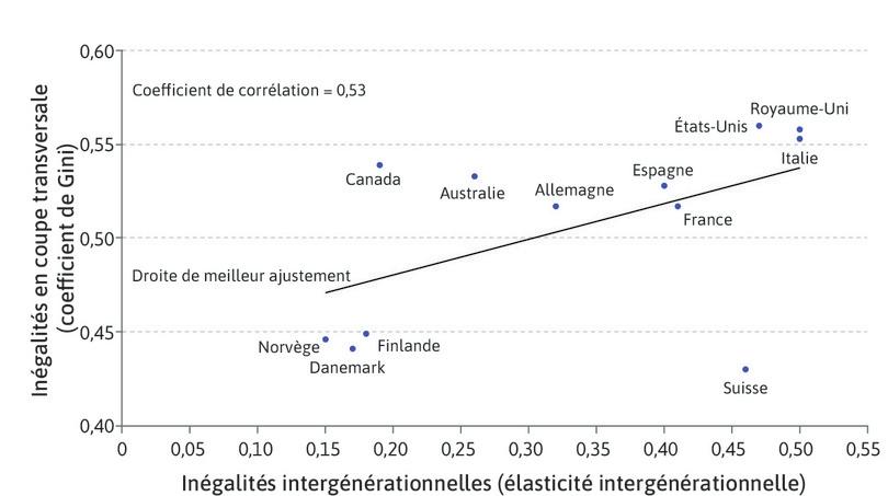 Inégalités intergénérationnelles et en coupe transversale.
