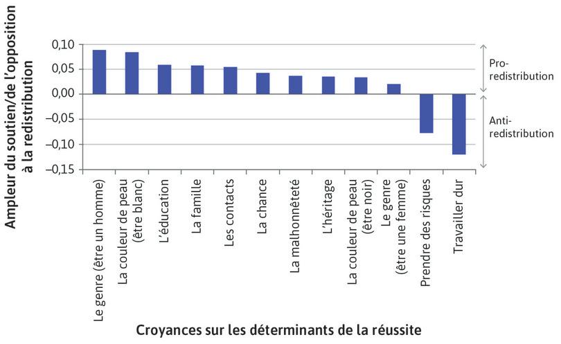 Comment les croyances des Américains au sujet des déterminants de la réussite prédisent leur soutien ou leur opposition aux politiques de redistribution du revenu vers les pauvres
