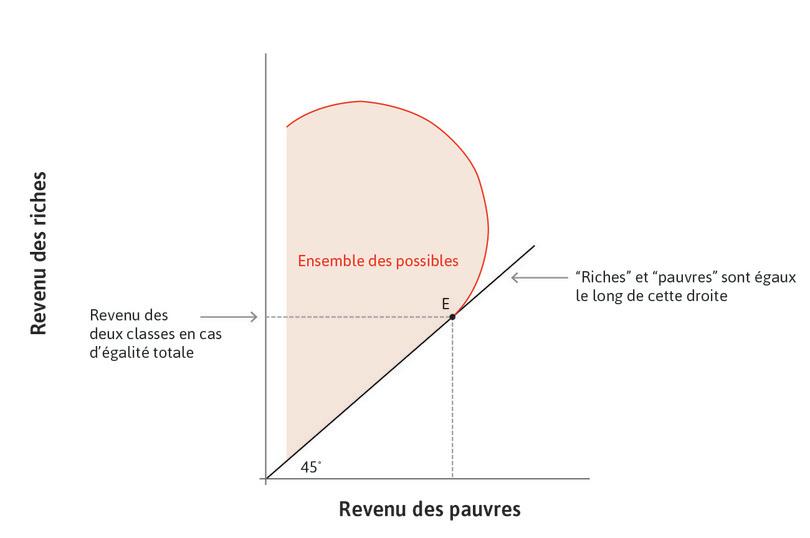 Égalité entre riches et pauvres
: Le point E désigne la situation dans laquelle les riches et les pauvres reçoivent le même revenu.
