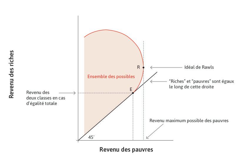L’idéal de Rawls
: Le point préféré par Rawls est le point R, où les pauvres sont aussi riches que possible.
