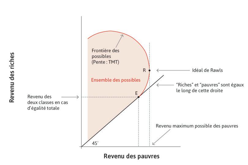 L’ensemble des possibles
: La courbe rouge qui passe par les points R et E (et les autres points au-dessus de R) est appelée la frontière des possibles de la répartition des revenus dans l’économie. Sa pente est le TMT.
