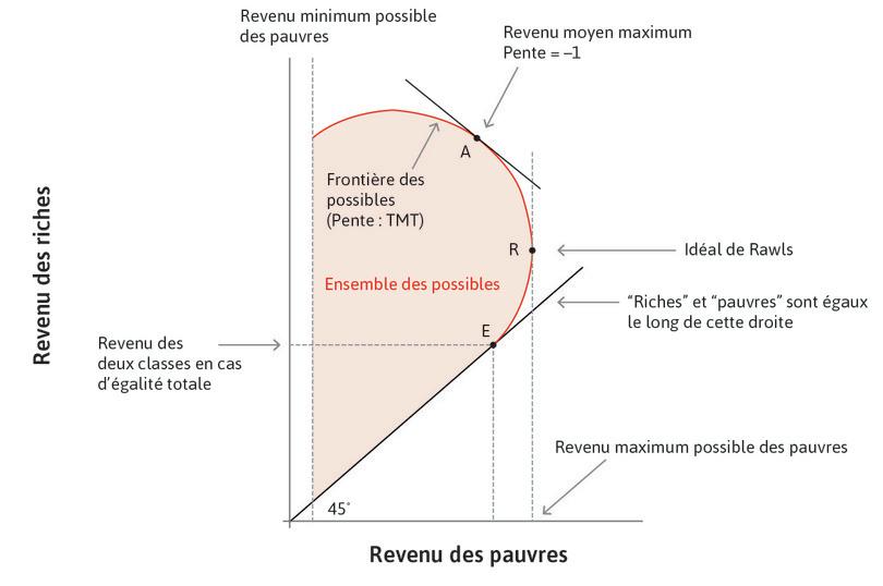 Revenu espéré maximal
: Si vous souhaitiez maximiser votre revenu espéré, alors vous choisiriez le point A, où les gains en termes de revenu des riches sont exactement compensés par les pertes de revenu des pauvres, de sorte que le TMT soit égal à 1.
