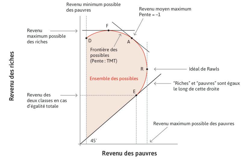Si vous pouviez être sûr(e) d’être riche
: Si vous pouviez truquer la pièce jetée en l’air, de sorte que vous soyez sûr(e) d’être riche (et si vous n’aviez aucune appétence pour l’équité), vous sélectionneriez le point F.
