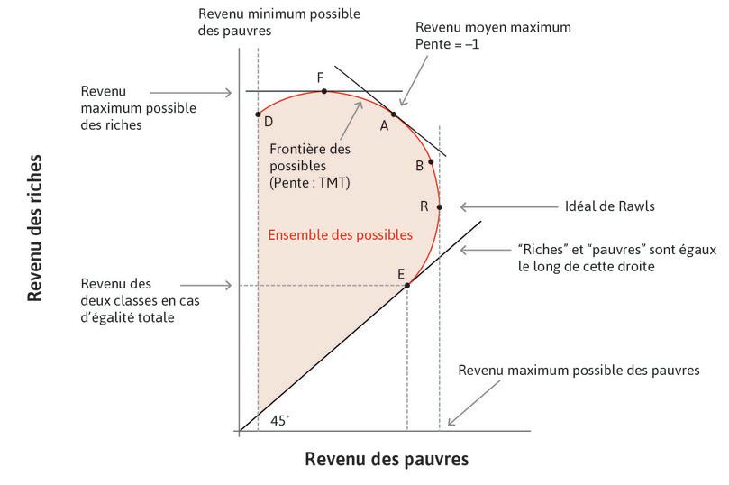 La pire solution pour les pauvres
: Le point D indique le revenu minimal des pauvres et, comme E, n’est pas Pareto-efficace.
