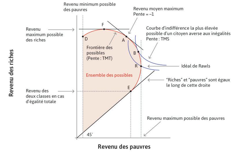 Choix parmi les répartitions de revenu possibles.
