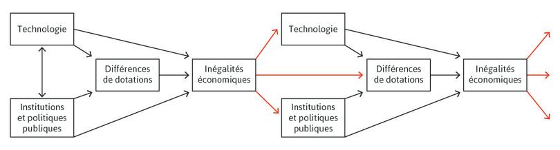 Inégalités économiques dans le temps. Les flèches rouges montrent que les inégalités économiques d’une période ont une influence sur les technologies, les institutions et politiques et les différences de dotations de la période suivante
