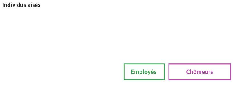 Une économie modélisée
: Considérez une économie composée d’individus riches et d’employés.
