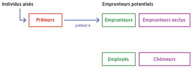 Exclus du marché du crédit
: Ceux sans richesse (collatéral) ou une richesse insuffisante sont exclus du marché du crédit.
