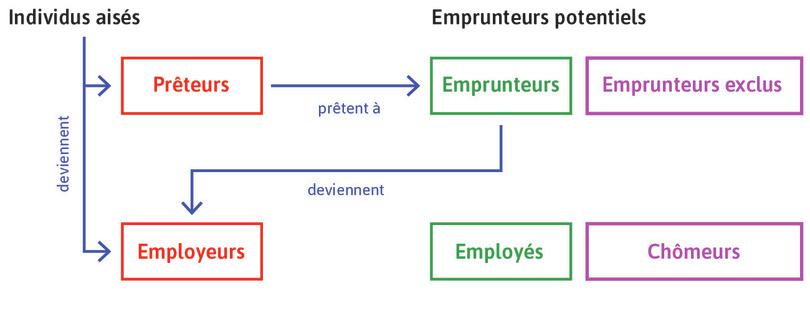 Individus riches et emprunteurs à succès
: Ils peuvent acheter des biens d’équipement afin de devenir employeurs.
