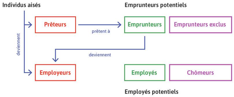 Ceux qui ne sont pas riches
: Ils sont employés ou au chômage.
