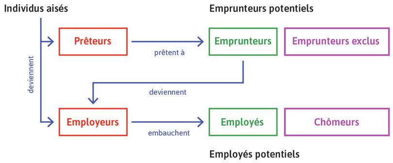 Les marchés du crédit et du travail façonnent les relations entre les groupes avec différentes dotations.
