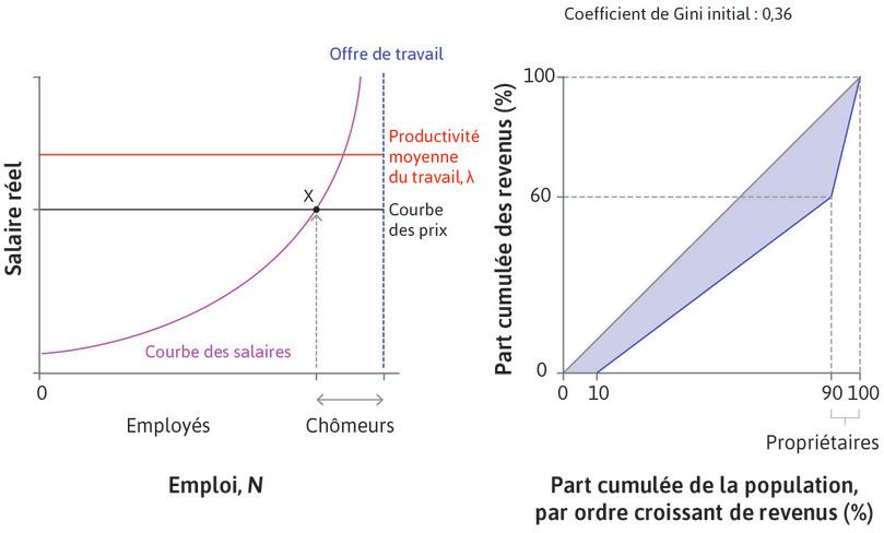 Notre économie modélisée
: Considérez comment l’économie décrite dans la partie gauche, avec son équilibre initial au point X, évolue quand les travailleurs (employés et chômeurs) deviennent plus éduqués.
