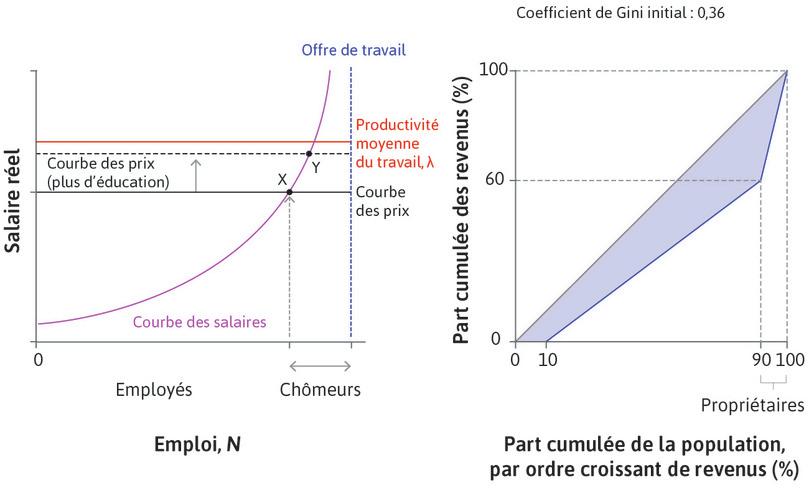 La productivité des travailleurs augmente, déplaçant vers le haut la courbe de fixation des prix
: Le salaire compatible avec la marge maximisant les profits de l’entreprise, qui peut fixer les prix, est maintenant plus élevé.
