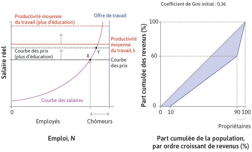 Des entreprises entrent
: En réponse à des profits plus élevés, la production augmente, ce qui réduit le taux de chômage. Comme cela augmente la position de réserve des employés, cela incite les entreprises à fixer un salaire supérieur. Le nouvel équilibre du marché du travail est au point Y.
