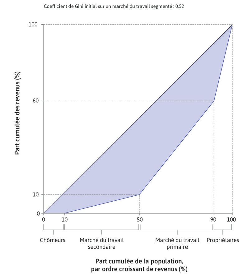 Un modèle d’économie avec segmentation du marché du travail
: Les 40 travailleurs du marché du travail secondaire n’obtiennent que 10 % du revenu de l’économie ; les 40 travailleurs du marché du travail primaire obtiennent la moitié du revenu (ils sont rémunérés cinq fois plus que les travailleurs secondaires). Les 10 propriétaires obtiennent 40 % du revenu (ils sont rémunérés 16 fois plus que les travailleurs secondaires).
