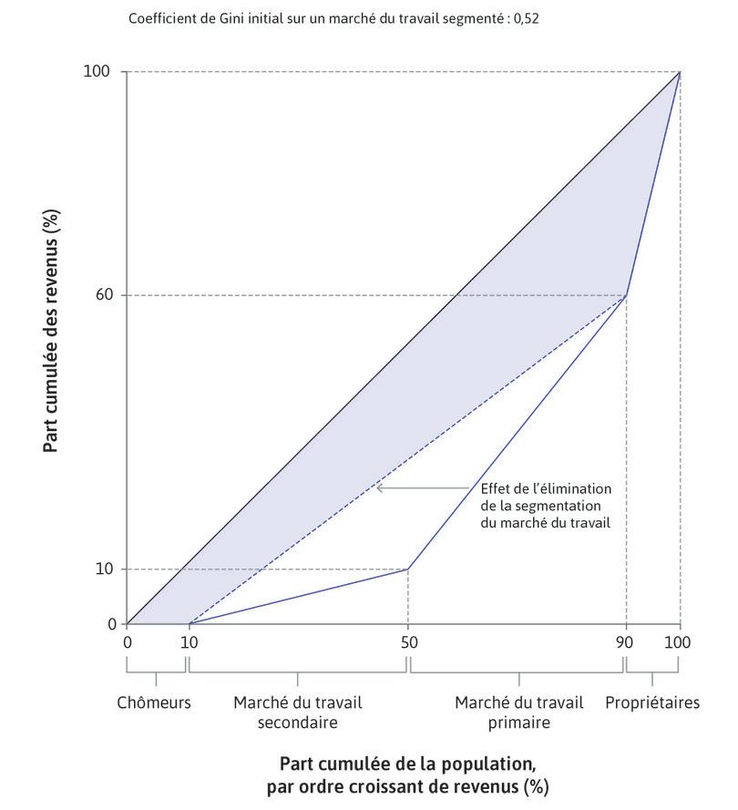 Élimination de la segmentation du marché du travail
: Les 80 travailleurs reçoivent maintenant le même salaire, et tous ensemble ils obtiennent 60 % du revenu de l’économie. Le salaire des travailleurs secondaires a augmenté, tandis que celui des travailleurs du marché primaire a baissé.
