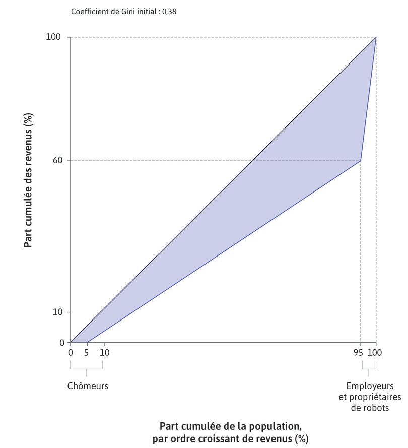 La courbe de Lorenz avant introduction des robots
: La courbe de Lorenz bleue (trait plein) montre la répartition du revenu entre chômeurs, employés et propriétaires. Tous les travailleurs, qu’ils effectuent un travail répétitif ou pas, obtiennent le même salaire.
