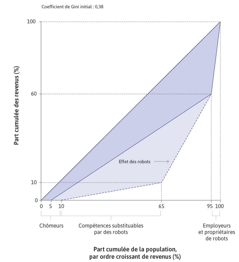 L’introduction de robots remplace et réduit le prix du travail répétitif
: Après l’introduction de robots, 5 travailleurs supplémentaires – ceux qui effectuaient des tâches répétitives – perdent leur emploi. Les 55 travailleurs effectuant des tâches répétitives qui restent reçoivent maintenant seulement 10 % du revenu de l’économie.
