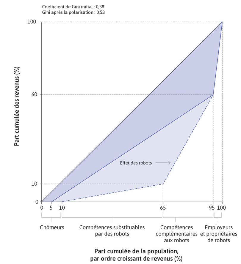 Effet des robots sur les inégalités : polarisation du marché du travail.
